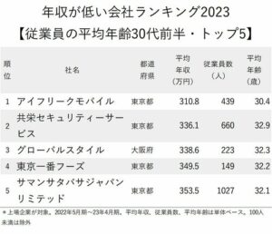 【ブラック企業】FC事業をしてるところはヤバイ！年収が低い企業リストがこちら