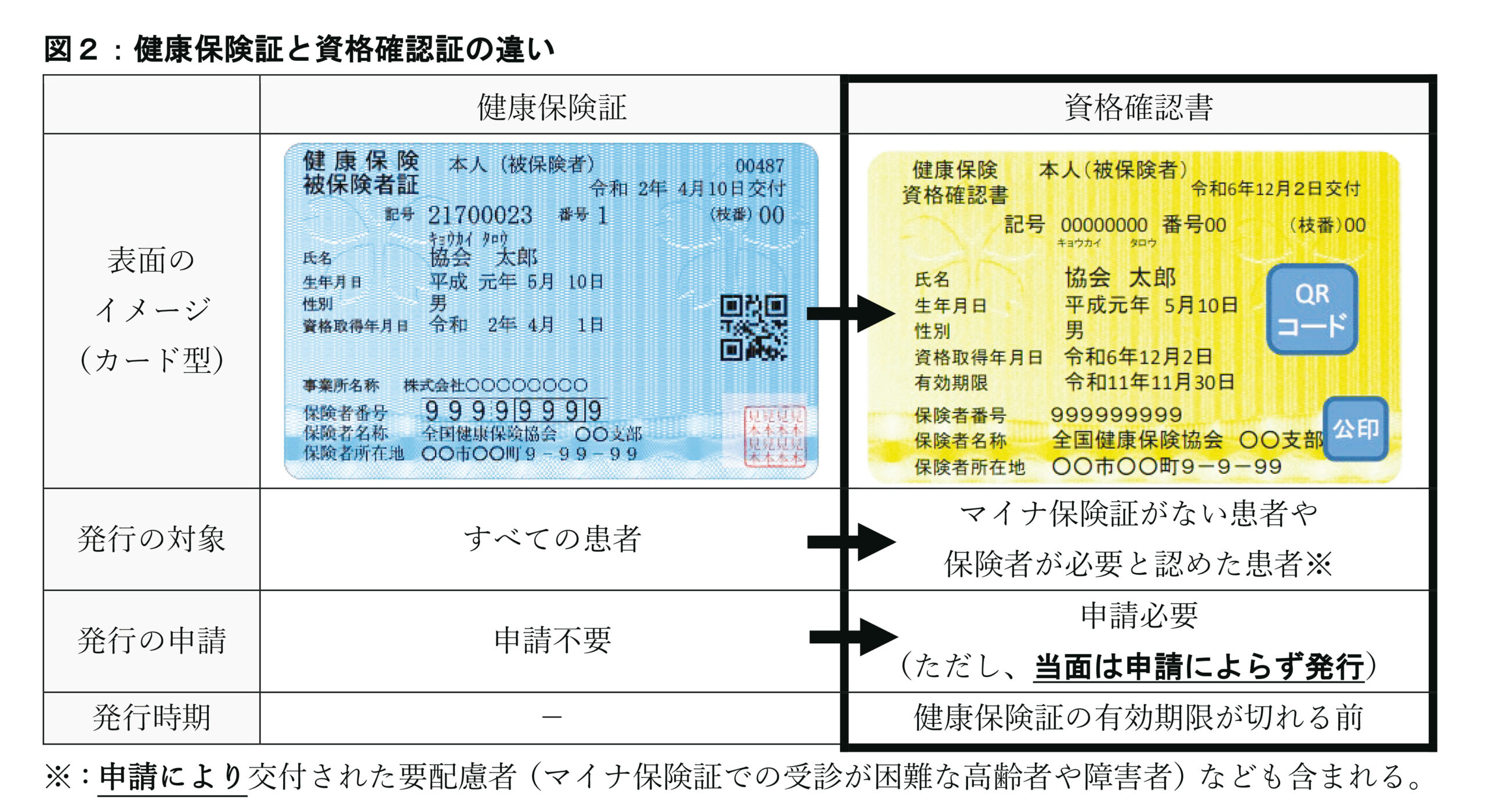 【マイナ保険証】紐付けした人必見。ダブル保有裏技教えます。資格確認書と資格情報のお知らせは違います