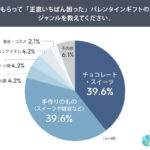 【アンケート結果】男性がバレンタインでもらって 困ったもの6選…！　定番ギフトも困惑されていた！？