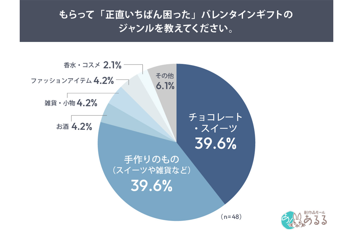 【アンケート結果】男性がバレンタインでもらって 困ったもの6選…！　定番ギフトも困惑されていた！？